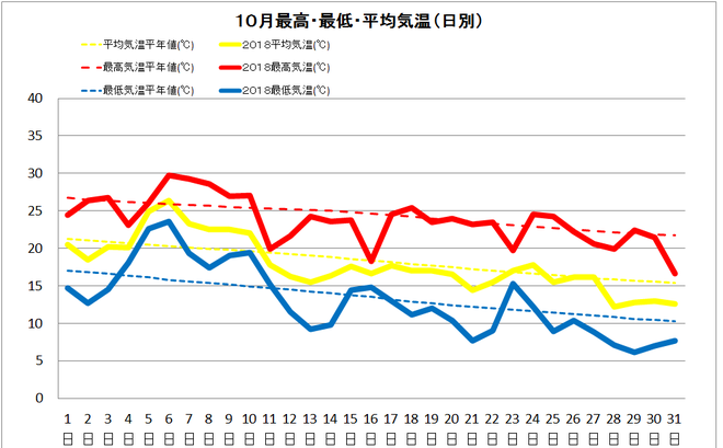 四万十市中村１０月の気温