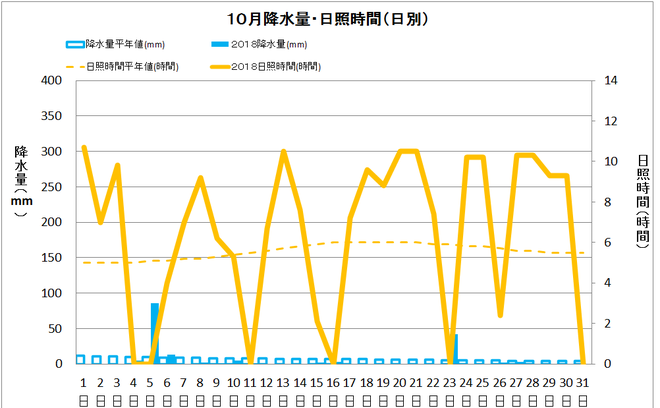 四万十市中村１０月の降水量・日照量