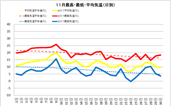 四万十市中村１１月の気温