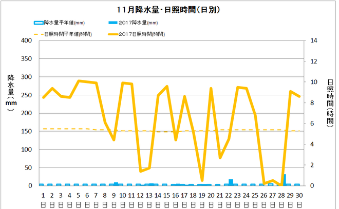 四万十市中村１１月の降水量・日照量