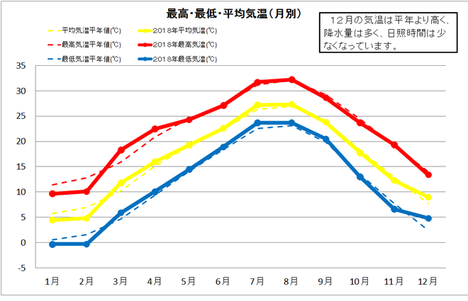 四万十市中村年間気温