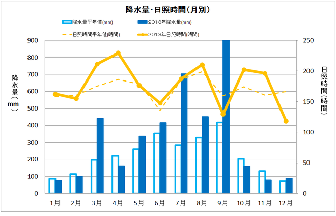 四万十市中村年間降水量・日照量