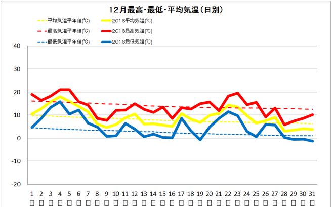 四万十市中村１２月の気温