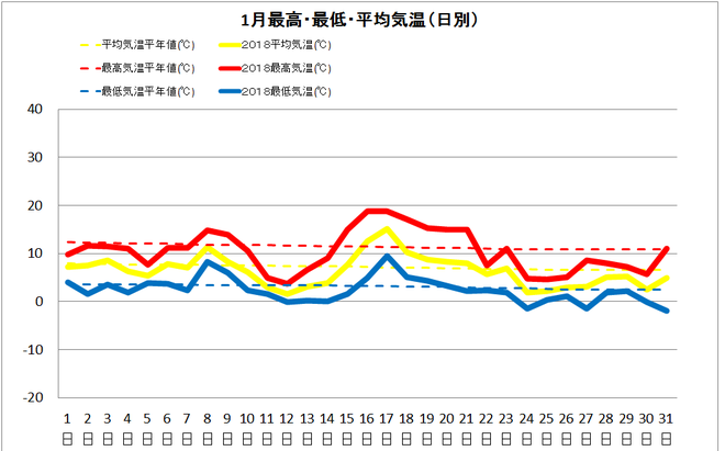 宿毛市1月の気温