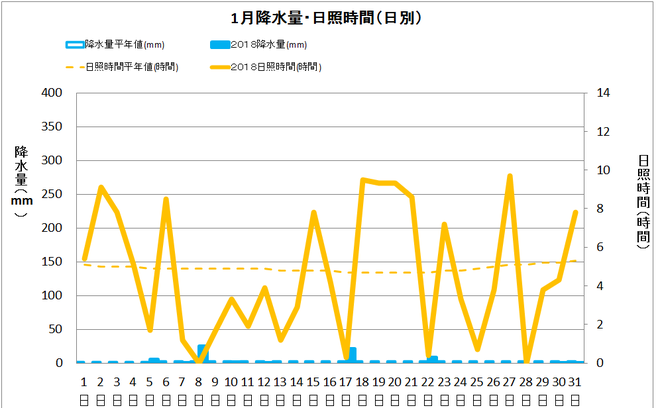 宿毛市1月の降水量・日照量