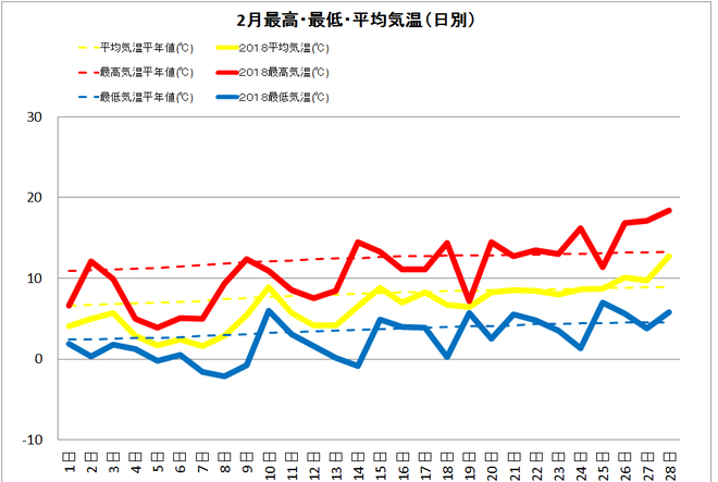 宿毛市2月の気温