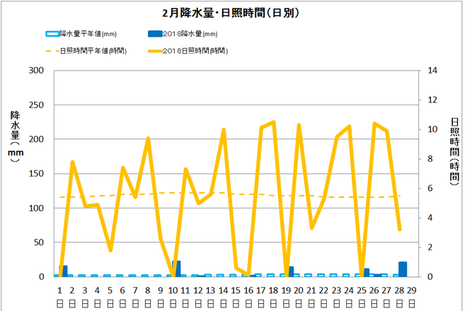 宿毛市２月の降水量・日照量