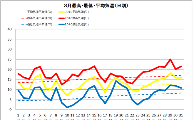 宿毛市３月の気温