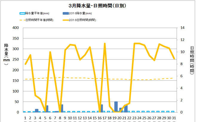 宿毛市３月の降水量・日照量