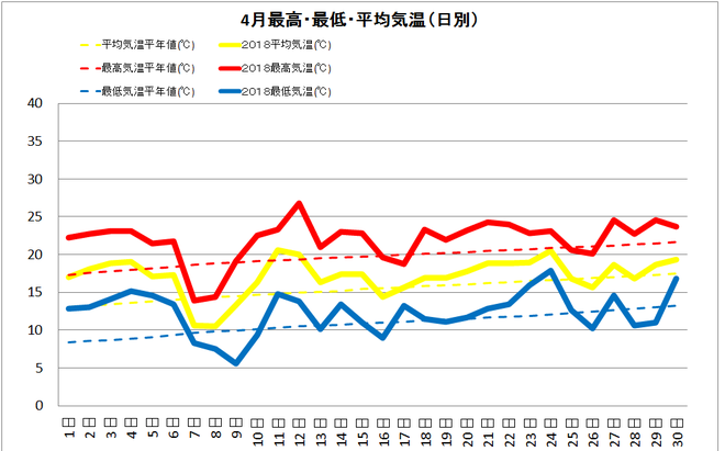 宿毛市４月の気温