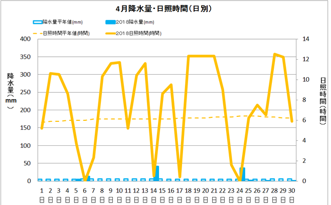 宿毛市４月の降水量・日照量