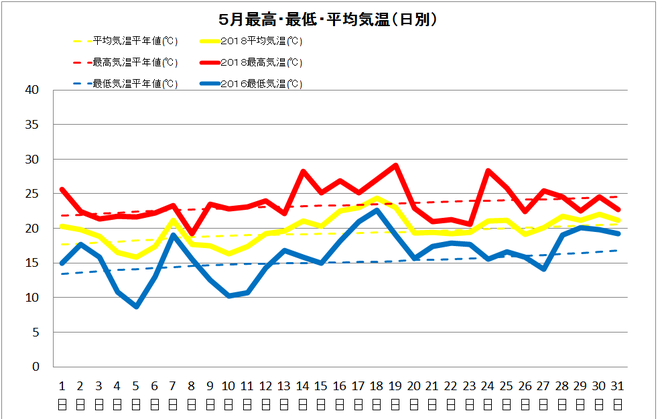 宿毛市５月の気温