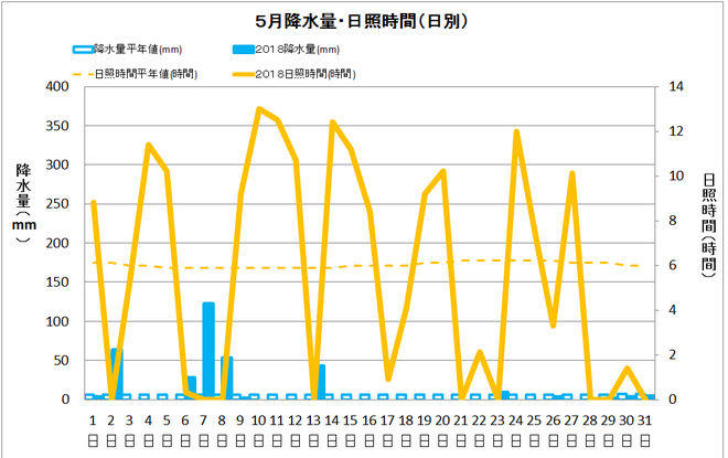 宿毛市５月の降水量・日照量