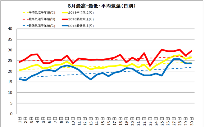 宿毛市６月の気温