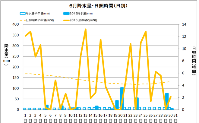 宿毛市６月の降水量・日照量