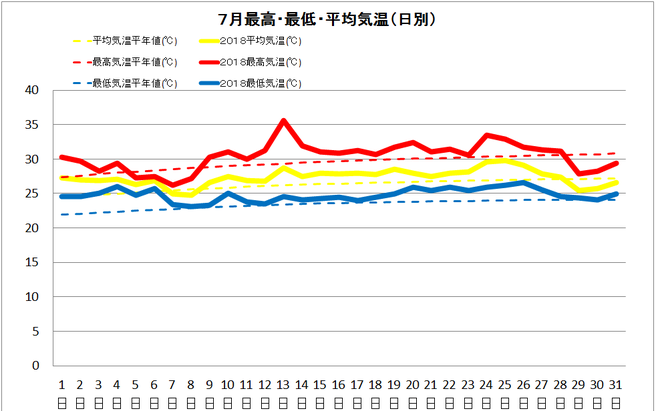 宿毛市７月の気温