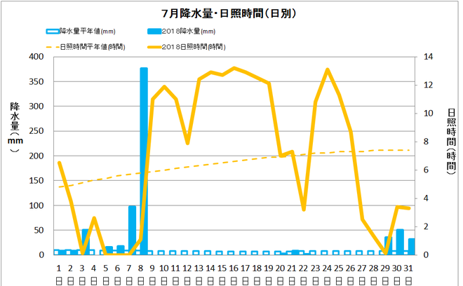 宿毛市７月の降水量・日照量