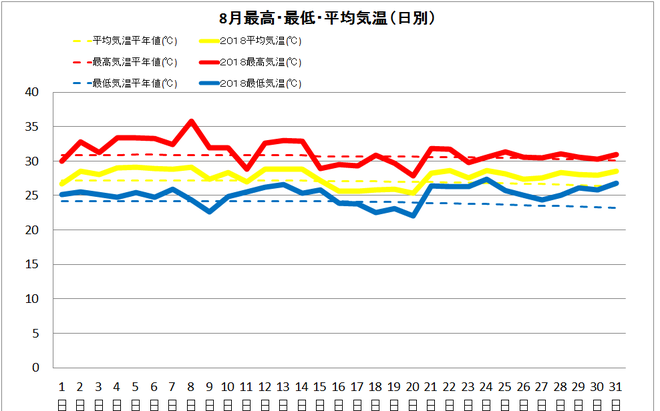 宿毛市８月の気温