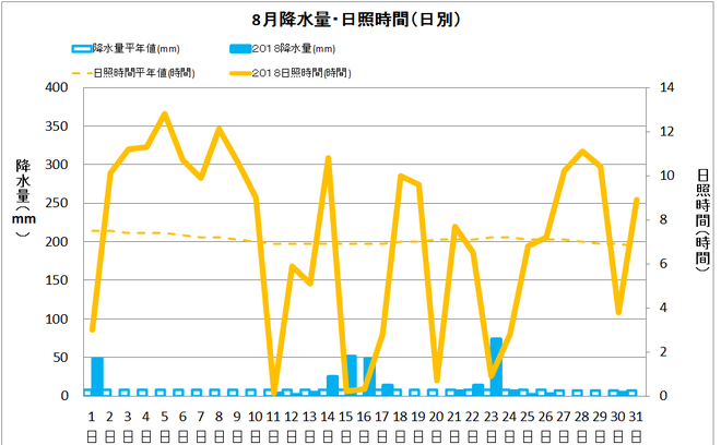 宿毛市８月の降水量・日照量