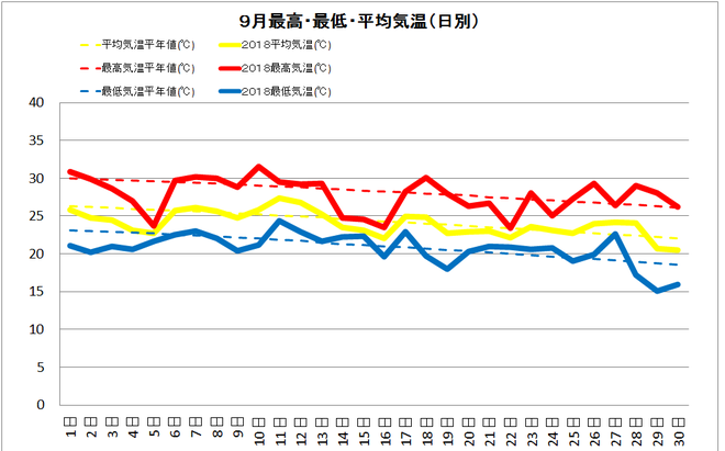 宿毛市９月の気温