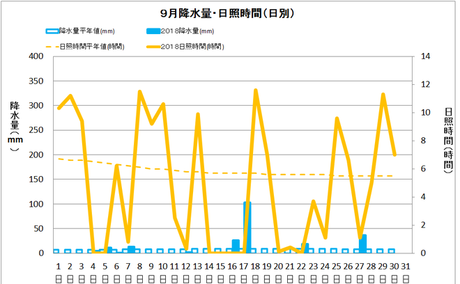 宿毛市９月の降水量・日照量