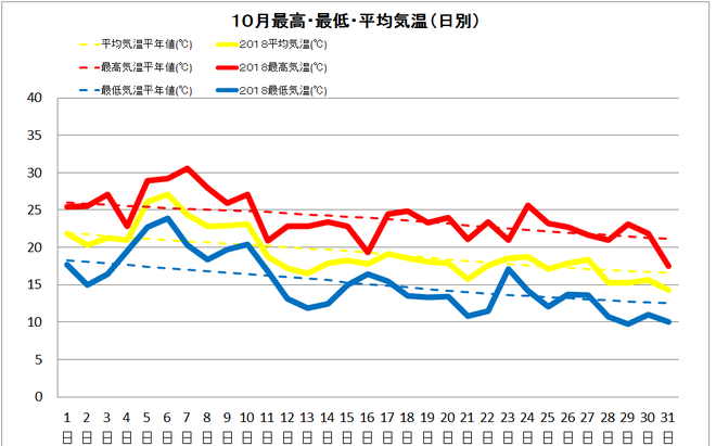 宿毛市１０月の気温