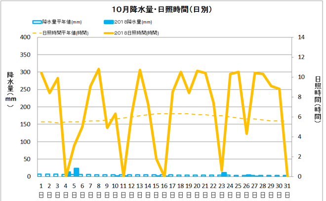 宿毛市１０月の降水量・日照量