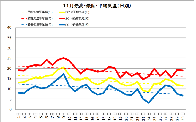 宿毛市１１月の気温