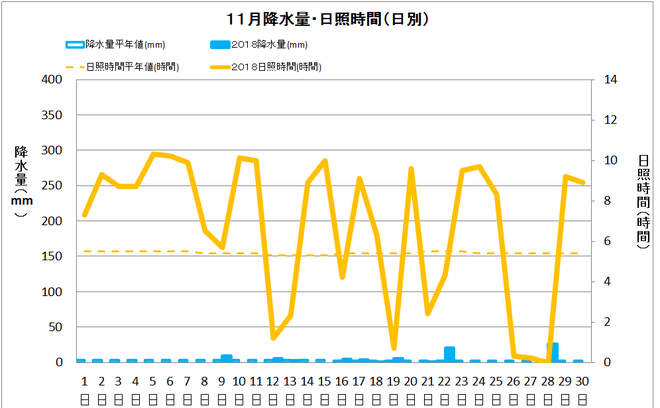 宿毛市１１月の降水量・日照量