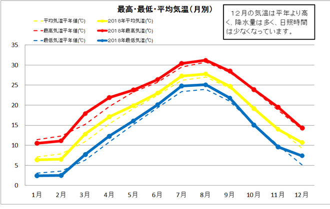 宿毛市年間気温