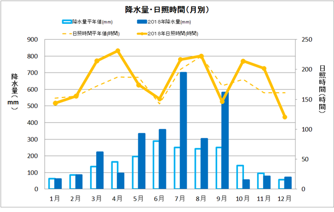 宿毛市年間降水量・日照量