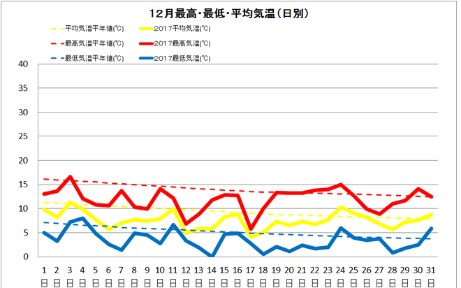 宿毛市１２月の気温