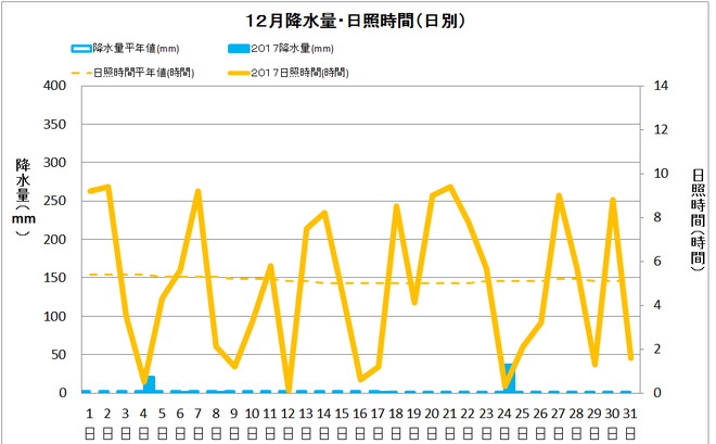 宿毛市１２月の降水量・日照量