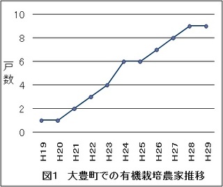 大豊町での有機栽培農家推移