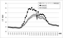 図2　　晴天日におけるチタンコーテイング果実袋の温