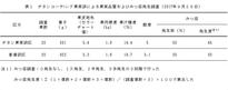 表１　チタンコーティング果実袋による果実品質および