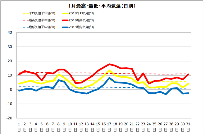 黒潮町佐賀１月の気温