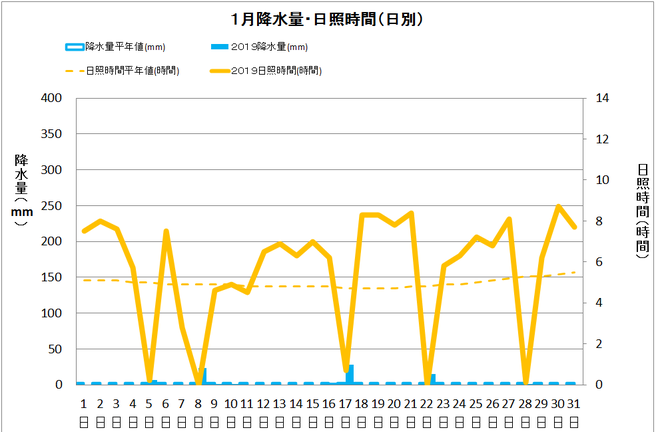 黒潮町佐賀１月の降水量・日照量