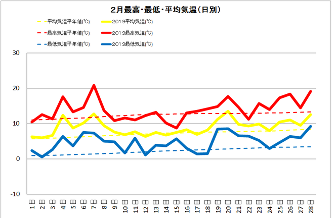 黒潮町佐賀２月の気温