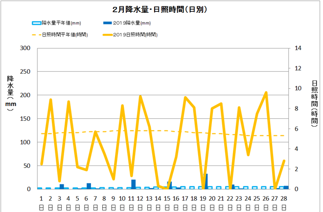 黒潮町佐賀２月の降水量・日照量