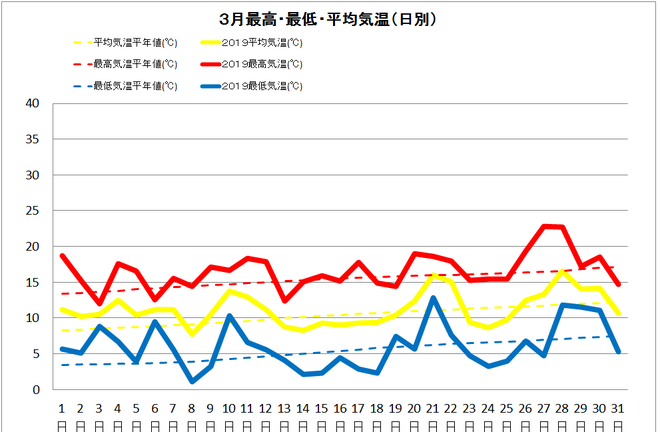 黒潮町佐賀３月の気温