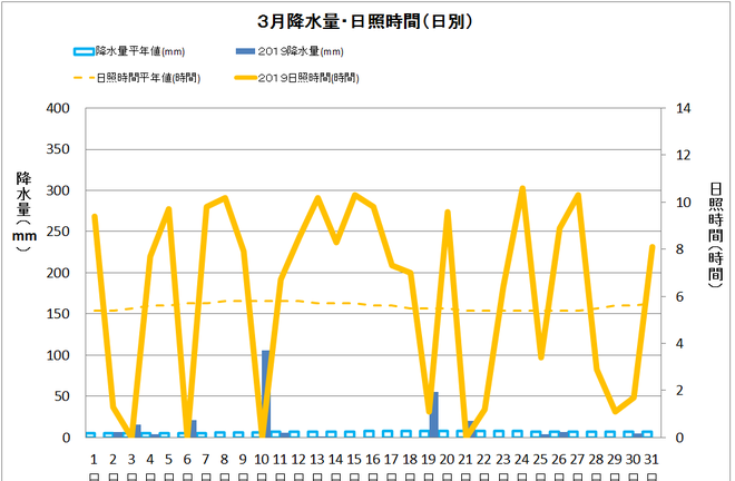 黒潮町佐賀３月の降水量・日照量