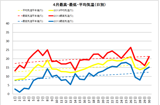 黒潮町佐賀４月の気温