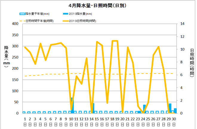 黒潮町佐賀４月の降水量・日照量