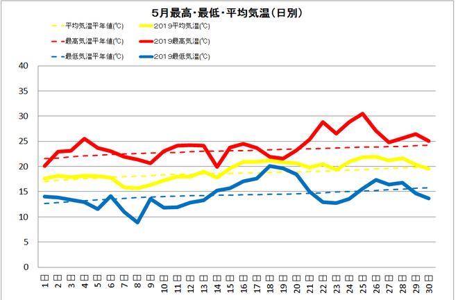 黒潮町佐賀5月の気温