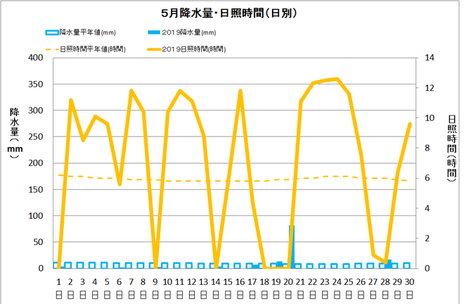 黒潮町佐賀５月の降水量・日照量