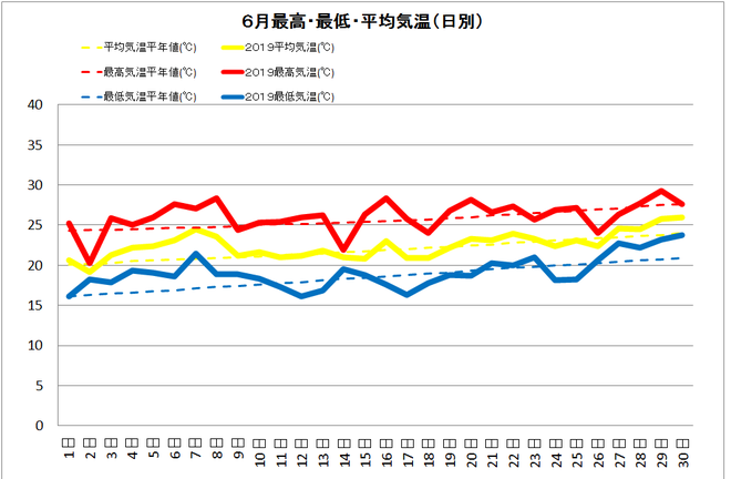 黒潮町佐賀６月の気温