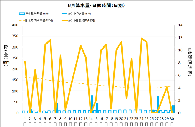 黒潮町佐賀６月の降水量・日照量