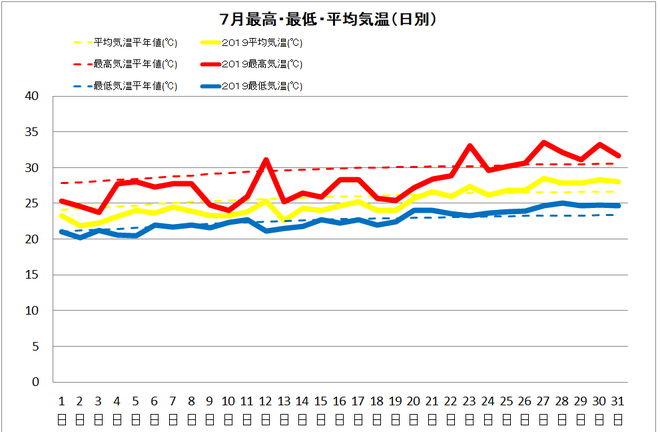 黒潮町佐賀７月の気温