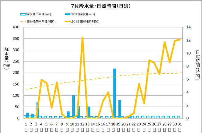 黒潮町佐賀７月の降水量・日照量